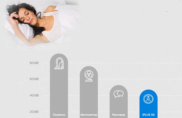 Уровень шума