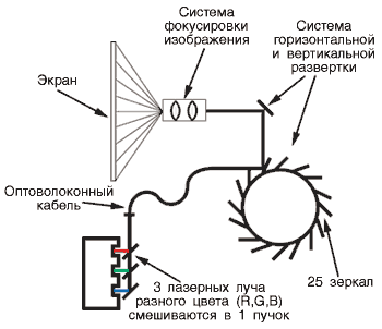Принцип лазерного телевизора