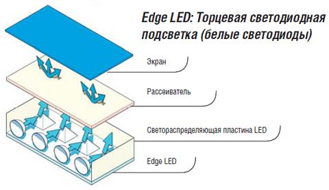 LED