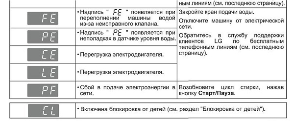 Перечень ошибок стиральной машины LG